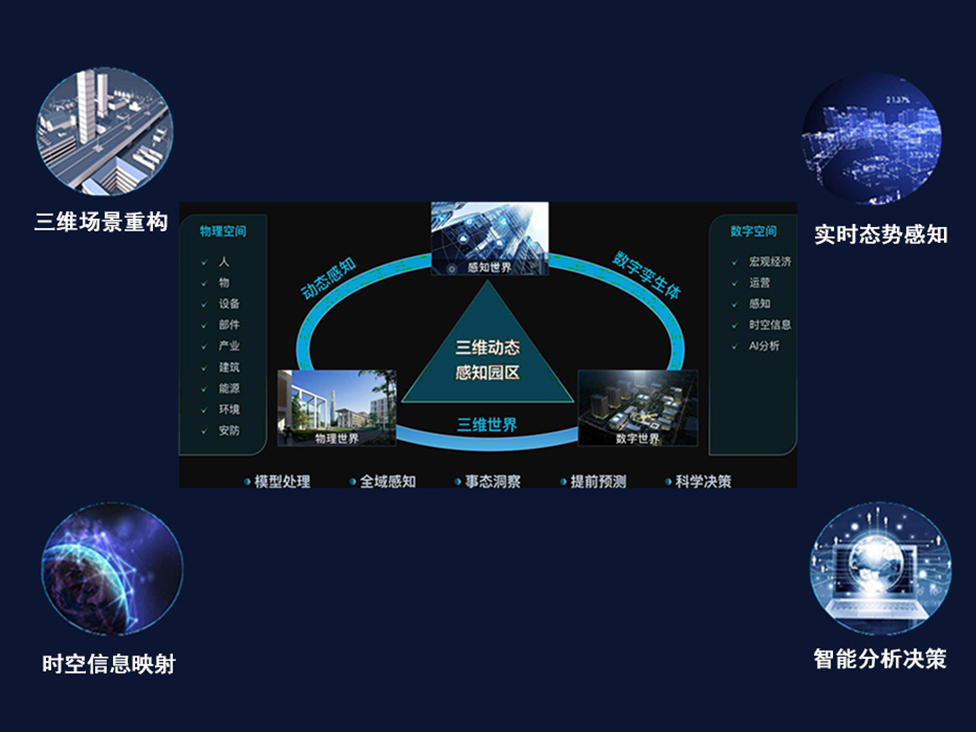 智慧数字孪生建设